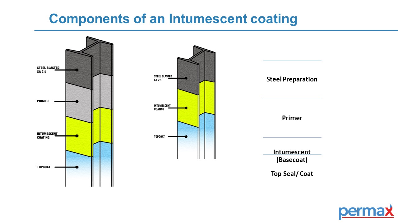 Components of An Intumescent Coating - Fire Protection Solutions - Permax