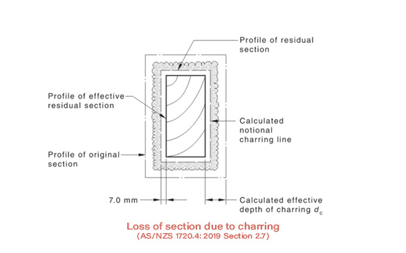 Loss of section due to charring in Timber - Figure from Permax